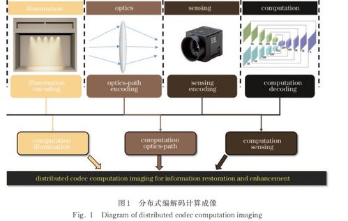 計算成像技術(shù)在信息復原及增強中的研究進展